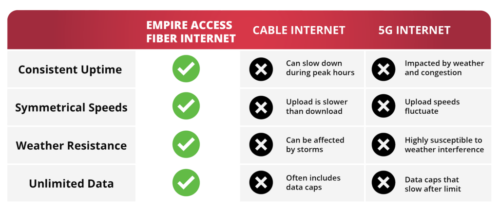 Empire Access Fiber Internet offers consistent uptime, symmetrical speeds, and weather resistance with unlimited data. In contrast, Cable and 5G struggle with slower speeds, data caps, and weather susceptibility. Compare the benefits of Empire Access Fiber Internet in our detailed chart.